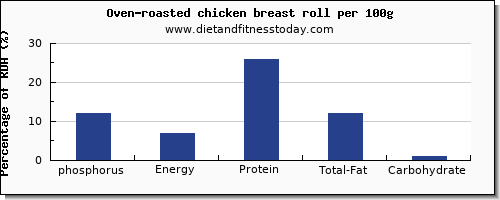 phosphorus and nutrition facts in chicken breast per 100g